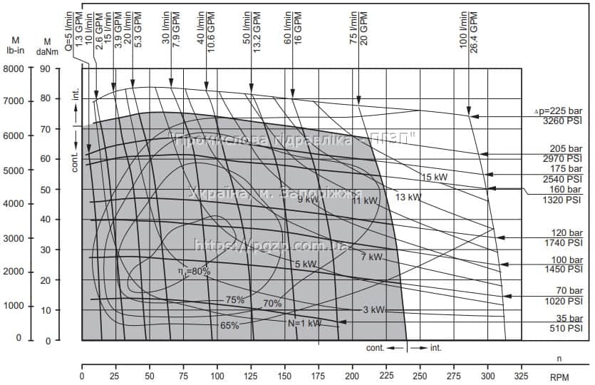 Гідромотори HW (M+S Hydraulic) - 4