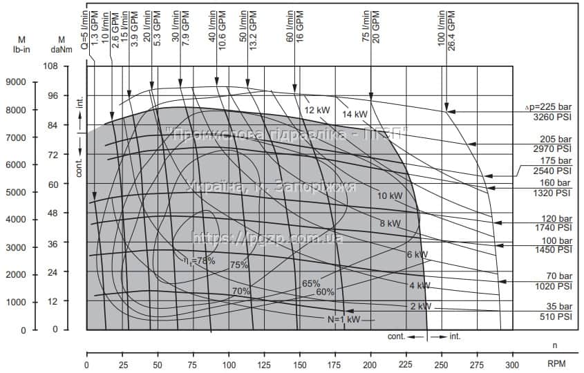 Гідромотори HW (M+S Hydraulic) - 5