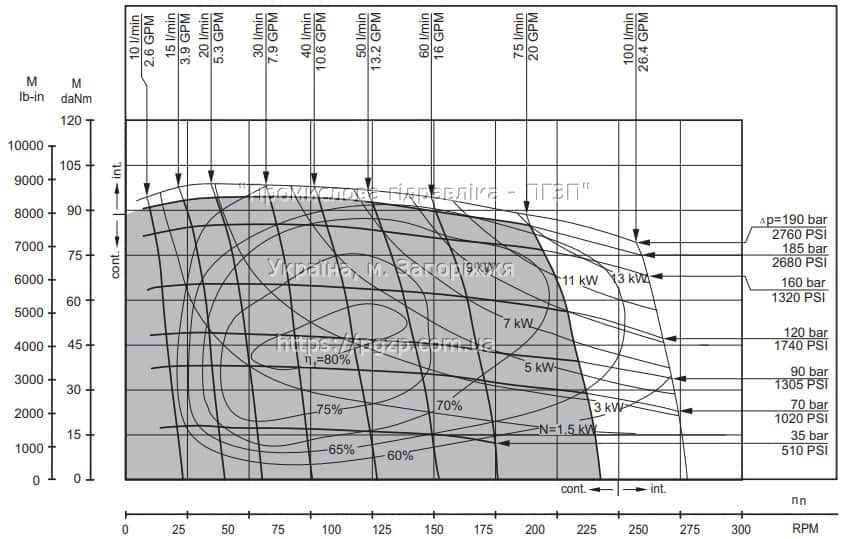 Гідромотори HW (M+S Hydraulic) - 6