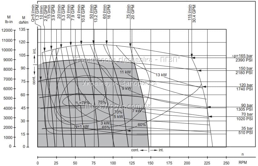 Гідромотори HW (M+S Hydraulic) - 7