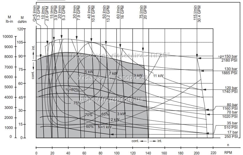 Гідромотори HW (M+S Hydraulic) - 8