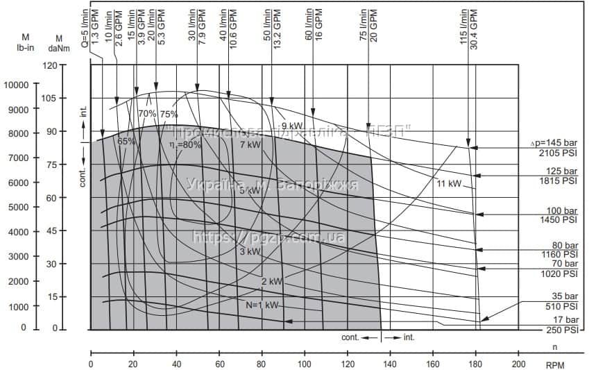 Гидромотор HW (M+S Hydraulic) - 9