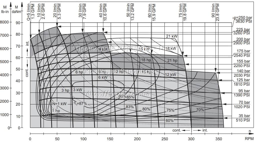 Гідромотор MS/OMS/МГП (M+S Hydraulic/ Danfoss) - 12 Гідромотор MS/OMS/МГП (M+S Hydraulic/ Danfoss) - 12