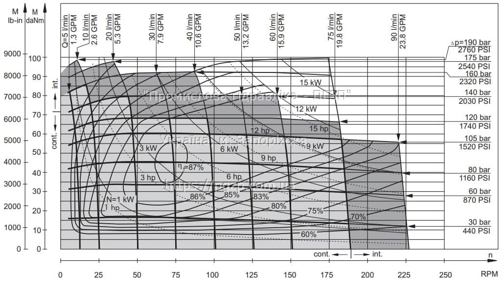 Гідромотор MS/OMS/МГП (M+S Hydraulic/ Danfoss) - 14 Гідромотор MS/OMS/МГП (M+S Hydraulic/ Danfoss) - 14